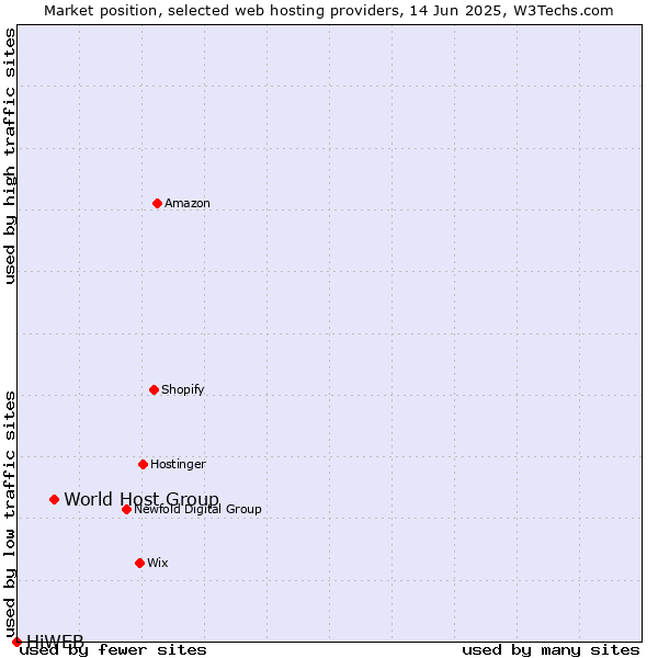 Market position of World Host Group vs. HiWEB