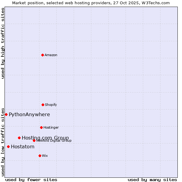 Market position of Hosting.com Group vs. Hostatom vs. PythonAnywhere
