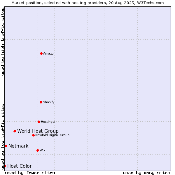 Market position of World Host Group vs. Netmark vs. Host Color