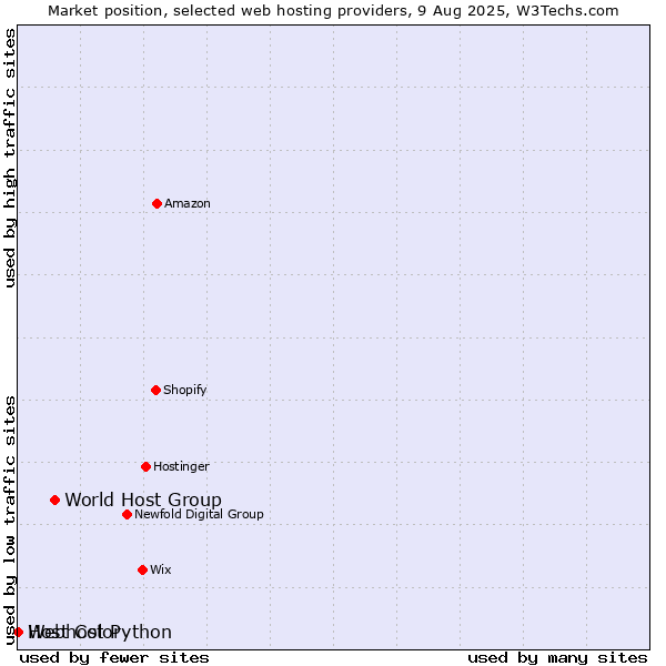 Market position of World Host Group vs. Webhost Python vs. Host Color