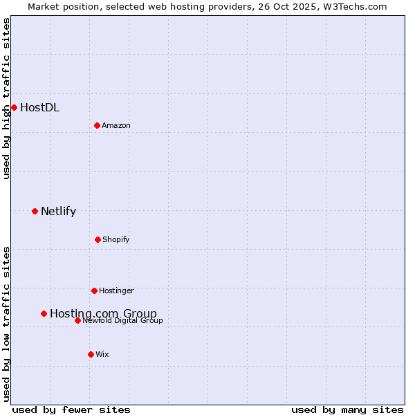 Market position of Hosting.com Group vs. Netlify vs. HostDL