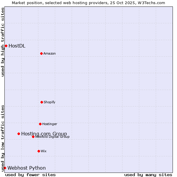 Market position of Hosting.com Group vs. HostDL vs. Webhost Python