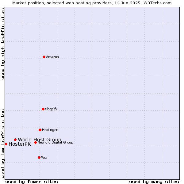 Market position of World Host Group vs. HosterPK