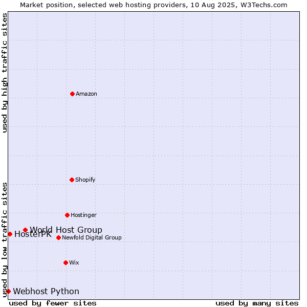 Market position of World Host Group vs. HosterPK vs. Webhost Python