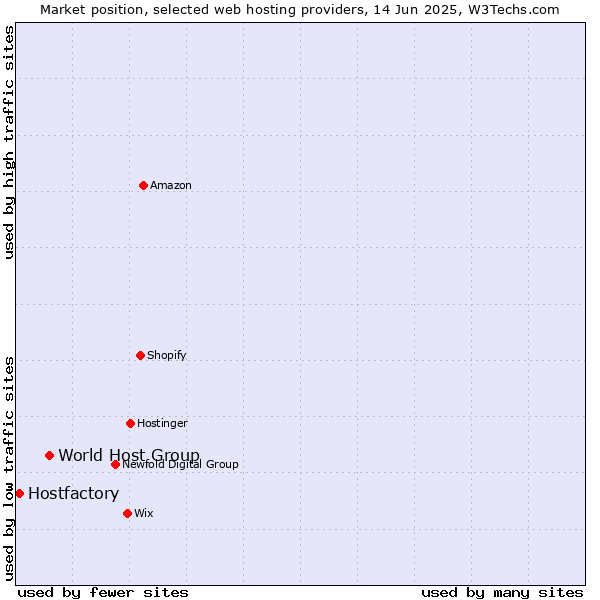 Market position of World Host Group vs. Hostfactory