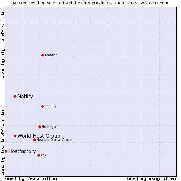 Market position of World Host Group vs. Netlify vs. Hostfactory