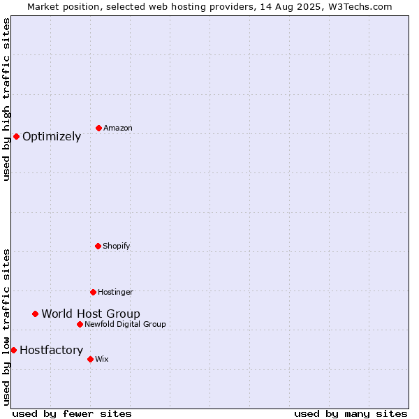 Market position of World Host Group vs. Optimizely vs. Hostfactory