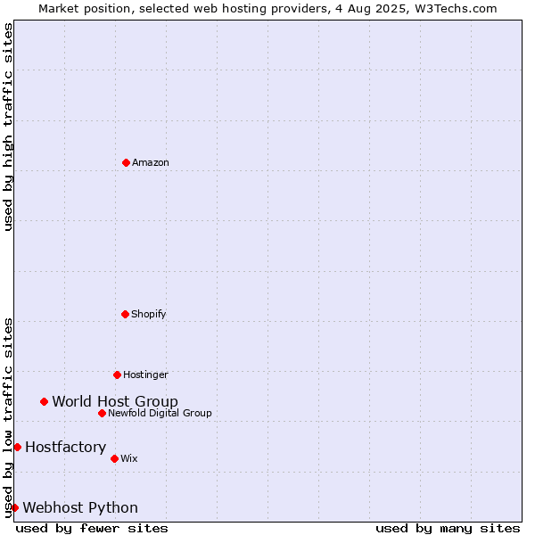 Market position of World Host Group vs. Hostfactory vs. Webhost Python