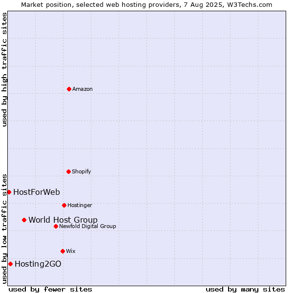 Market position of World Host Group vs. Hosting2GO vs. HostForWeb