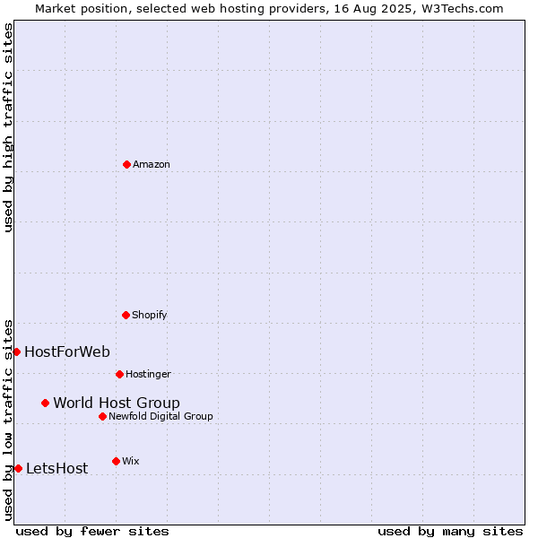 Market position of World Host Group vs. LetsHost vs. HostForWeb