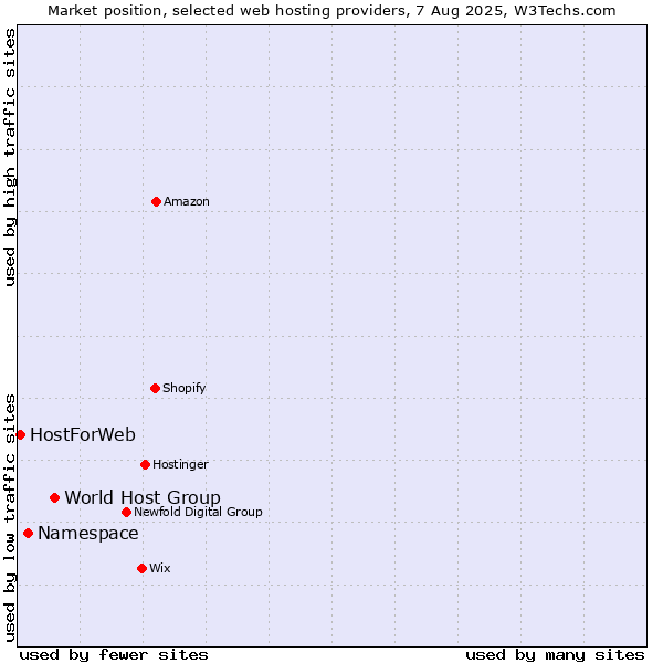Market position of World Host Group vs. Namespace vs. HostForWeb