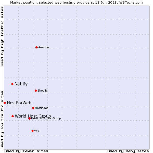 Market position of World Host Group vs. Netlify vs. HostForWeb