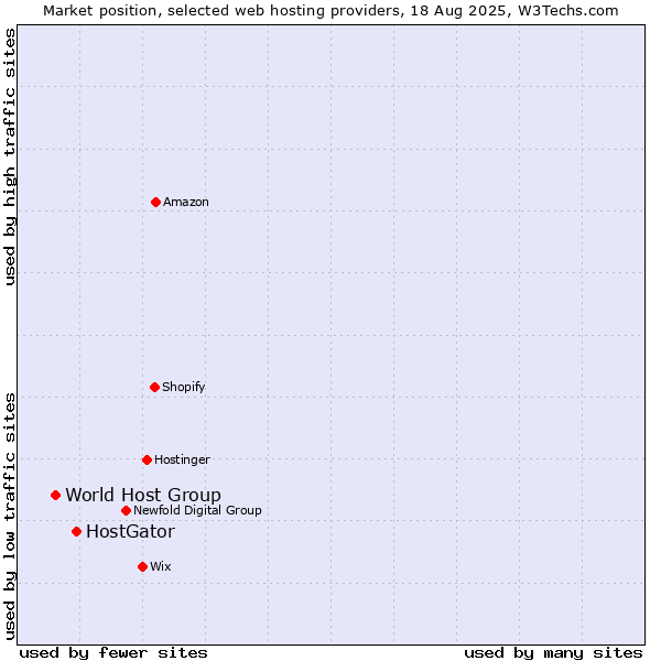 Market position of HostGator vs. World Host Group