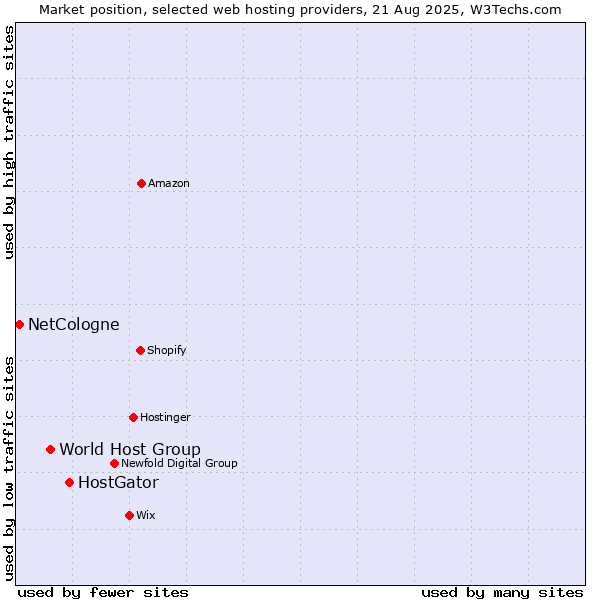 Market position of HostGator vs. World Host Group vs. NetCologne