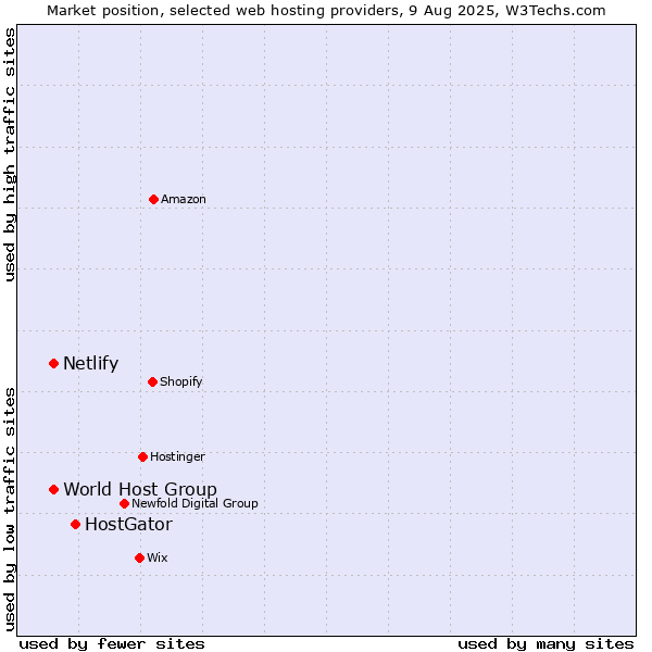 Market position of HostGator vs. World Host Group vs. Netlify