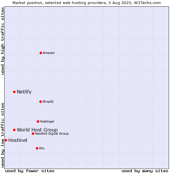 Market position of World Host Group vs. Netlify vs. Hostinet