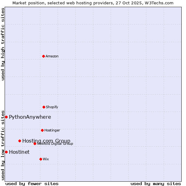 Market position of Hosting.com Group vs. Hostinet vs. PythonAnywhere