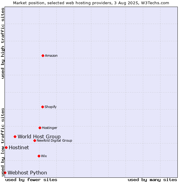 Market position of World Host Group vs. Hostinet vs. Webhost Python