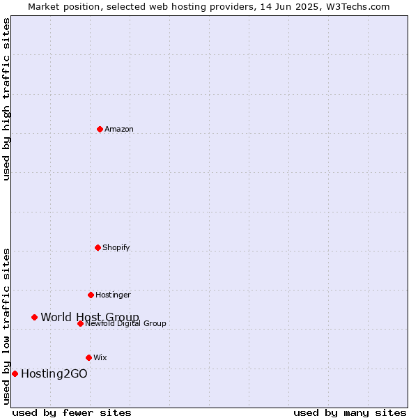 Market position of World Host Group vs. Hosting2GO