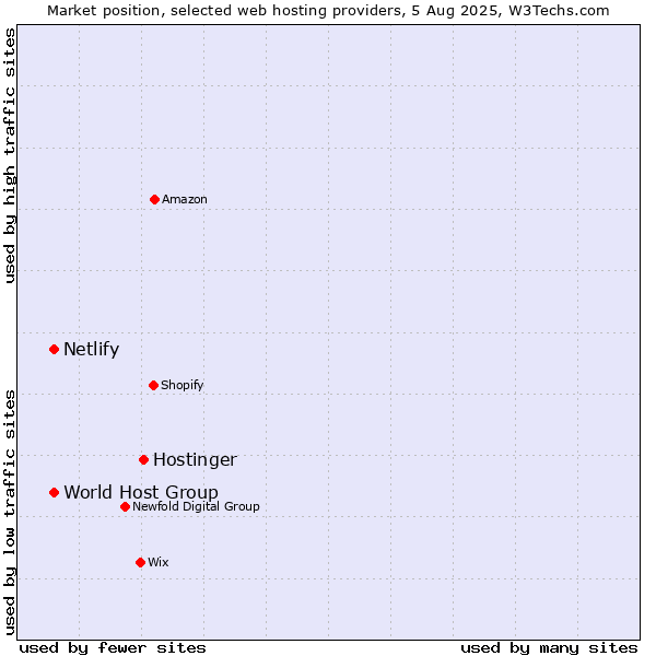 Market position of Hostinger vs. World Host Group vs. Netlify