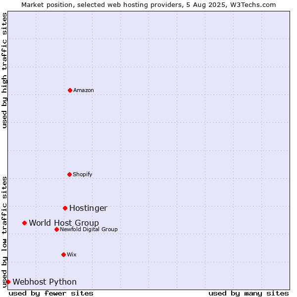 Market position of Hostinger vs. World Host Group vs. Webhost Python