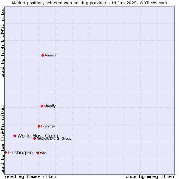 Market position of World Host Group vs. HostingHouse