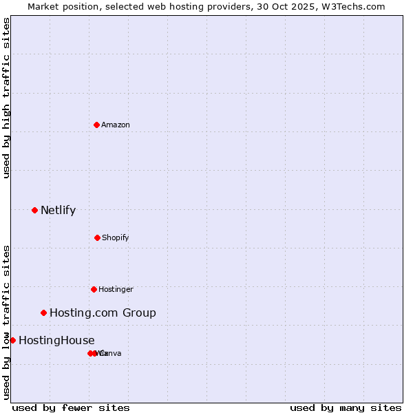 Market position of Hosting.com Group vs. Netlify vs. HostingHouse