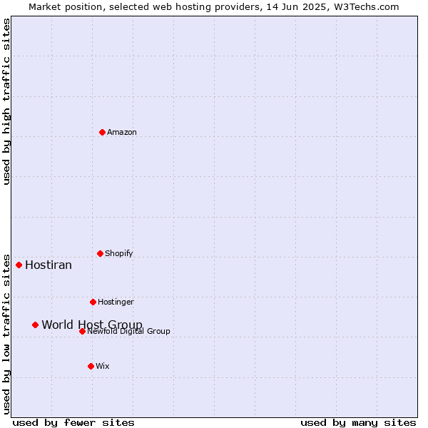 Market position of World Host Group vs. Hostiran