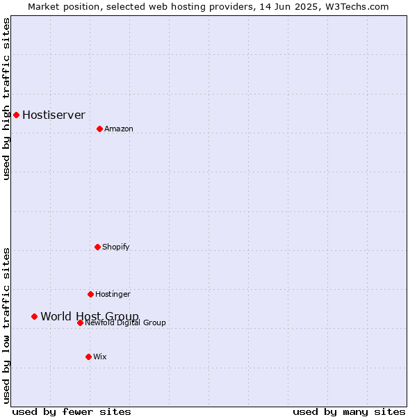 Market position of World Host Group vs. Hostiserver