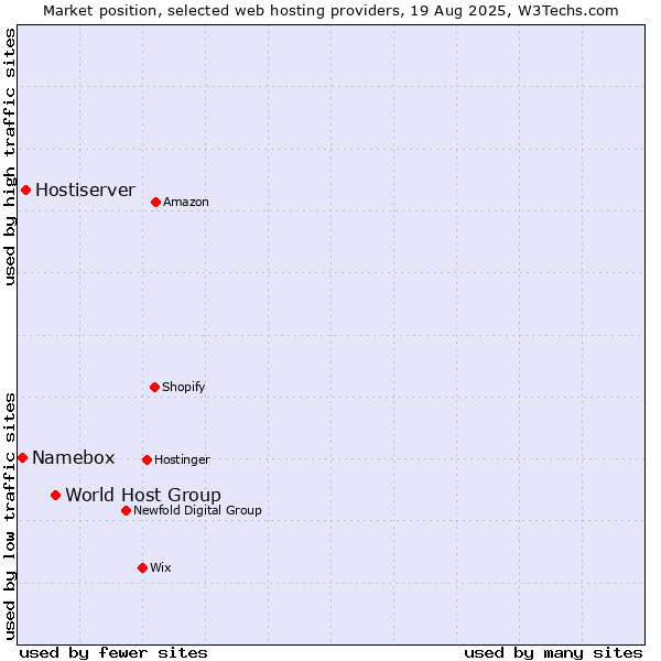 Market position of World Host Group vs. Hostiserver vs. Namebox
