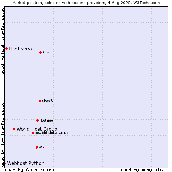 Market position of World Host Group vs. Hostiserver vs. Webhost Python