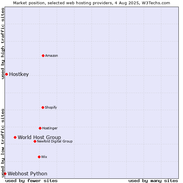 Market position of World Host Group vs. Hostkey vs. Webhost Python