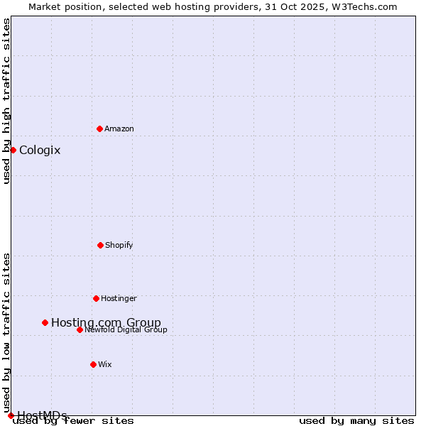 Market position of Hosting.com Group vs. Cologix vs. HostMDs