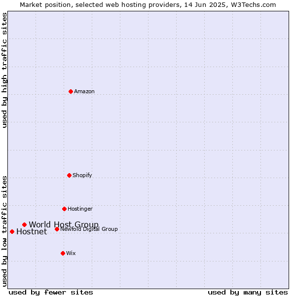 Market position of World Host Group vs. Hostnet