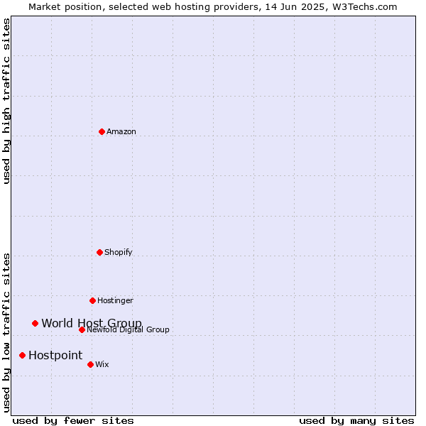 Market position of World Host Group vs. Hostpoint