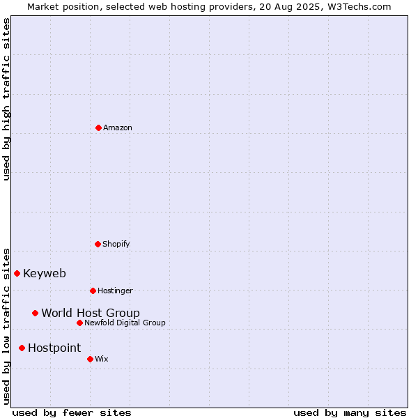 Market position of World Host Group vs. Hostpoint vs. Keyweb