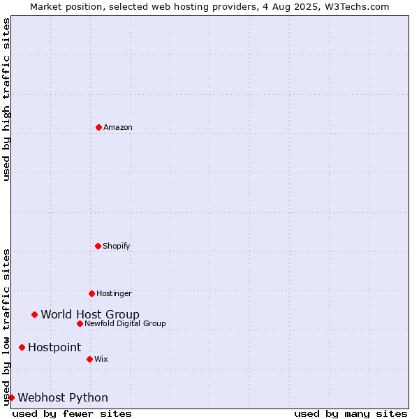 Market position of World Host Group vs. Hostpoint vs. Webhost Python