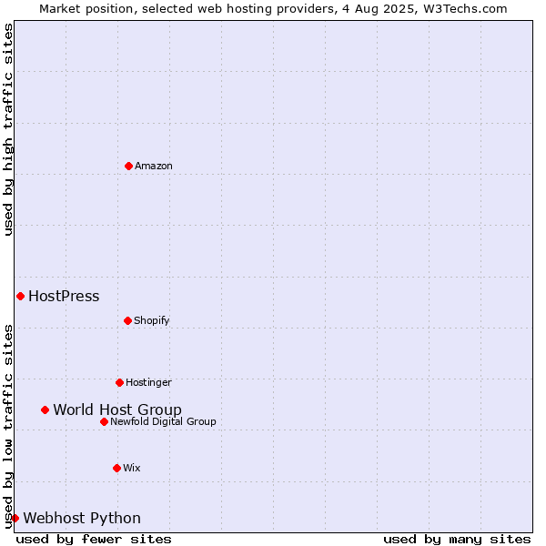 Market position of World Host Group vs. HostPress vs. Webhost Python