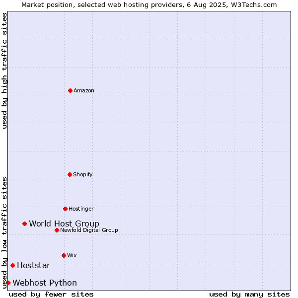 Market position of World Host Group vs. Hoststar vs. Webhost Python