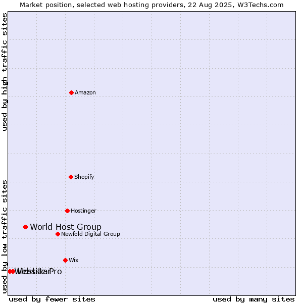 Market position of World Host Group vs. Hoststar vs. Website Pro