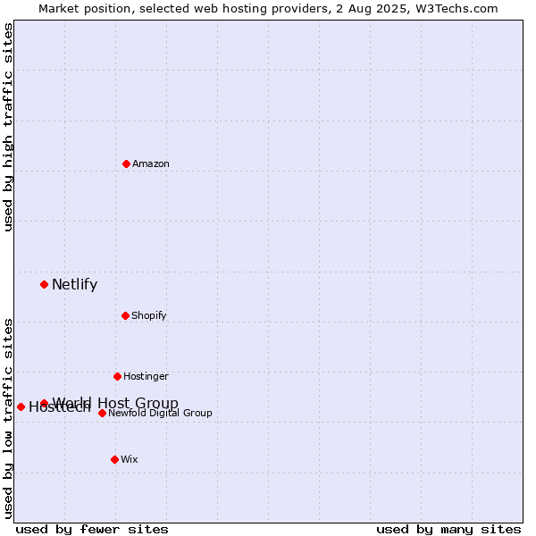 Market position of World Host Group vs. Netlify vs. Hosttech