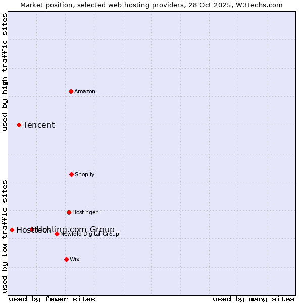 Market position of Hosting.com Group vs. Tencent vs. Hosttech