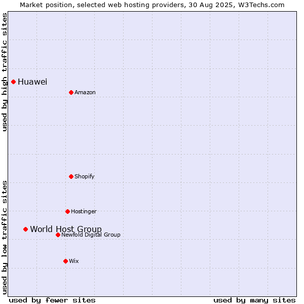 Market position of World Host Group vs. Huawei