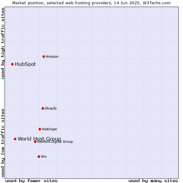 Market position of World Host Group vs. HubSpot