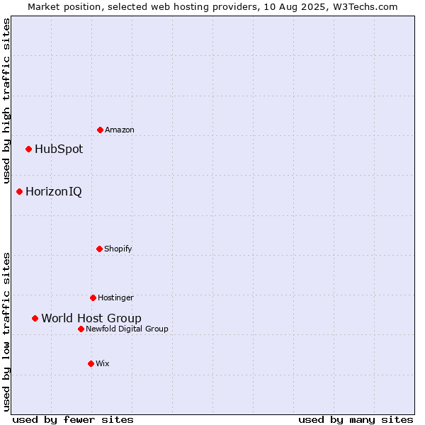 Market position of World Host Group vs. HubSpot vs. HorizonIQ
