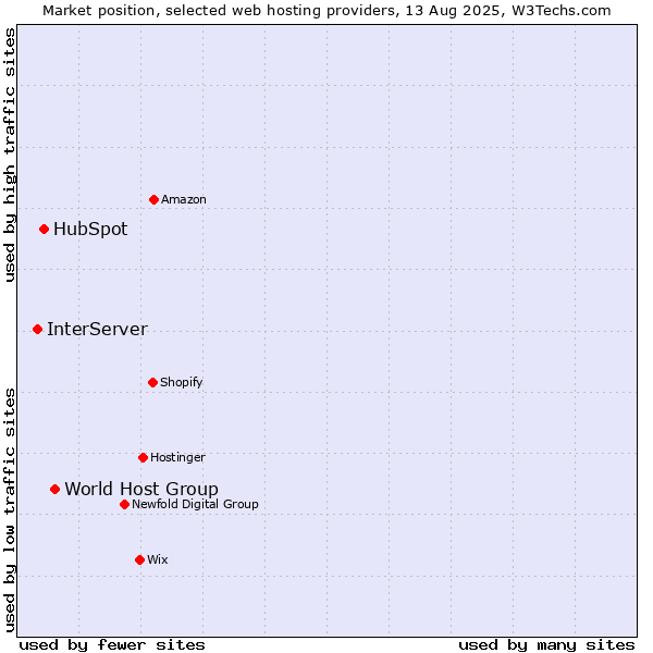 Market position of World Host Group vs. HubSpot vs. InterServer