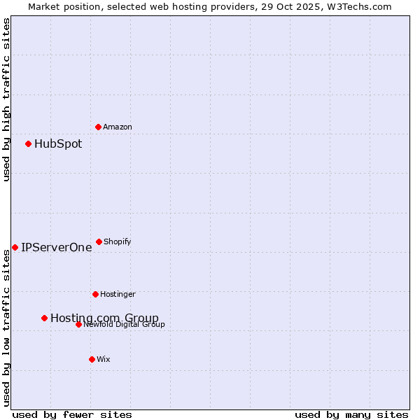 Market position of Hosting.com Group vs. HubSpot vs. IPServerOne