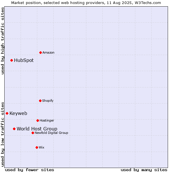 Market position of World Host Group vs. HubSpot vs. Keyweb