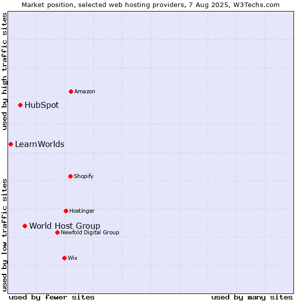 Market position of World Host Group vs. HubSpot vs. LearnWorlds