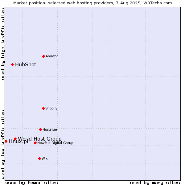 Market position of World Host Group vs. HubSpot vs. Linux.pl